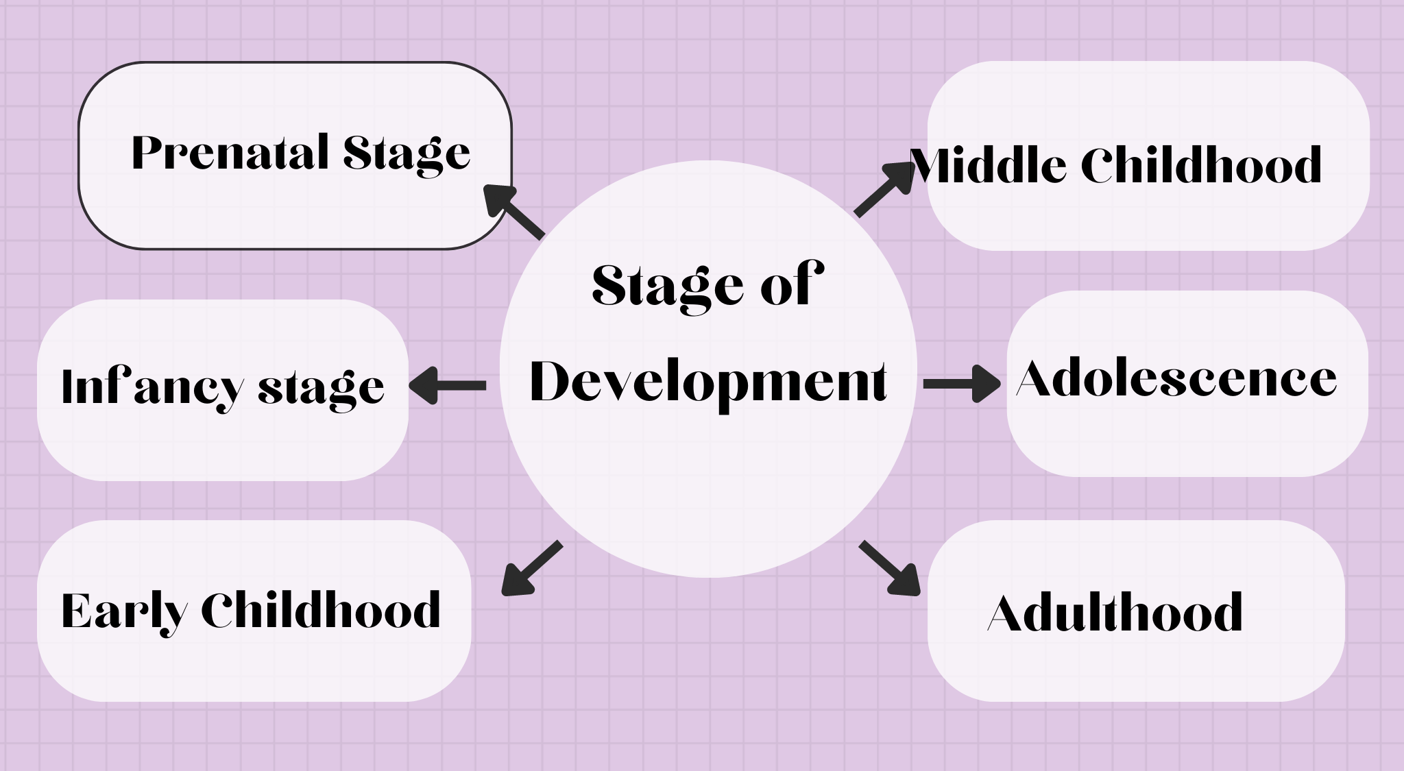 Stage of Development