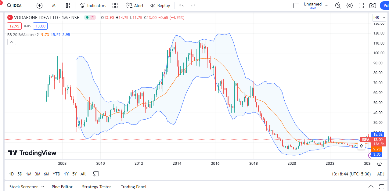 Vodafone idea Share Price Target