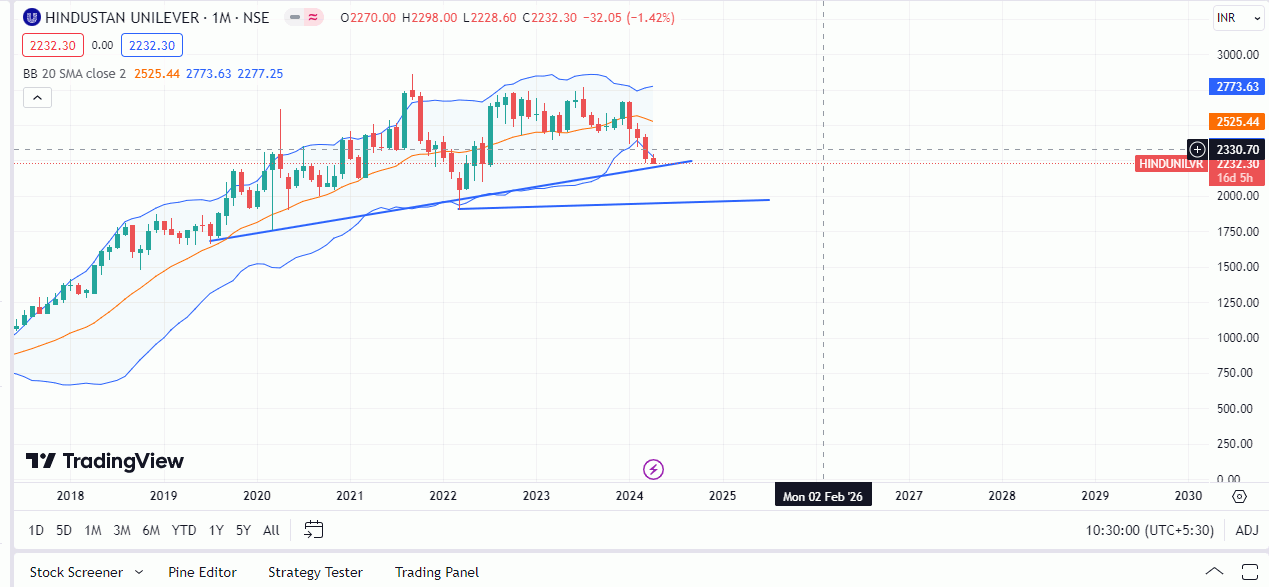 Hindustan Unilever Share Price Target 2024